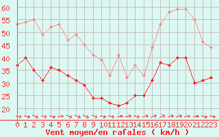 Courbe de la force du vent pour Ile du Levant (83)