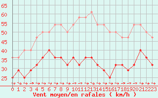 Courbe de la force du vent pour Lacaut Mountain