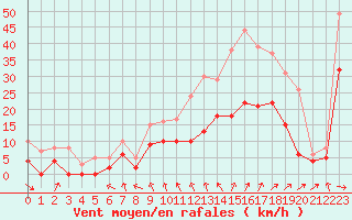 Courbe de la force du vent pour Troyes (10)