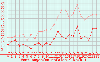 Courbe de la force du vent pour Grand Saint Bernard (Sw)