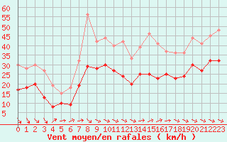 Courbe de la force du vent pour La Rochelle - Aerodrome (17)