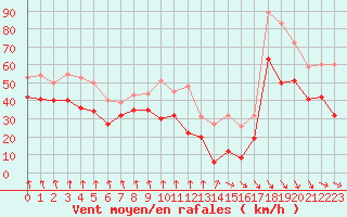 Courbe de la force du vent pour Mont-Aigoual (30)