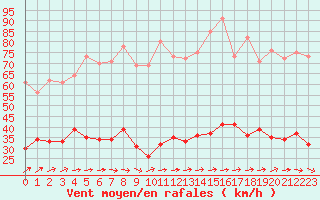 Courbe de la force du vent pour Ploumanac