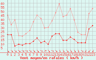 Courbe de la force du vent pour Ste (34)