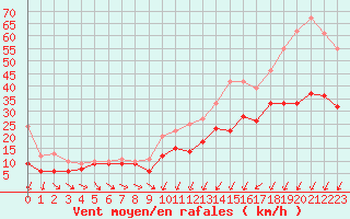 Courbe de la force du vent pour Pontoise - Cormeilles (95)