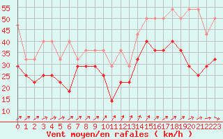 Courbe de la force du vent pour Terschelling Hoorn