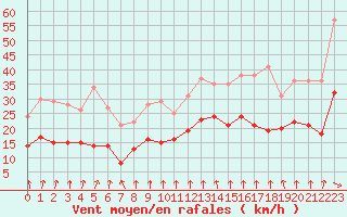 Courbe de la force du vent pour Beauvais (60)
