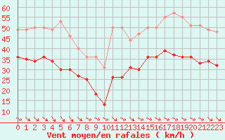 Courbe de la force du vent pour Pointe de Chassiron (17)