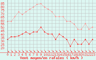 Courbe de la force du vent pour Villafranca