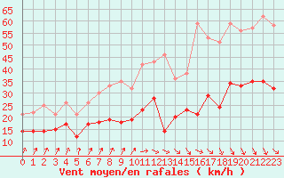 Courbe de la force du vent pour Dunkerque (59)