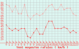 Courbe de la force du vent pour Rax / Seilbahn-Bergstat