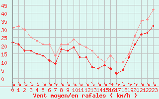 Courbe de la force du vent pour Cap Bar (66)
