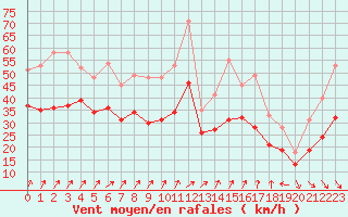 Courbe de la force du vent pour Landivisiau (29)