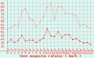 Courbe de la force du vent pour Arles (13)