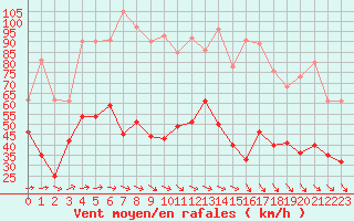 Courbe de la force du vent pour Cap Ferret (33)