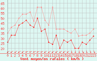 Courbe de la force du vent pour La Dle (Sw)