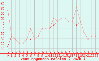 Courbe de la force du vent pour Obrestad