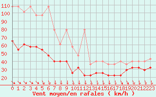 Courbe de la force du vent pour Grosser Arber