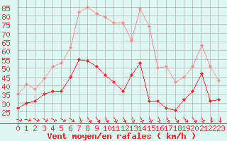 Courbe de la force du vent pour Mont-Aigoual (30)