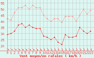 Courbe de la force du vent pour Ouessant (29)