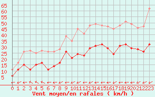 Courbe de la force du vent pour Ile du Levant (83)