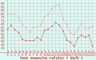 Courbe de la force du vent pour Cap Corse (2B)