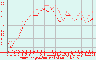 Courbe de la force du vent pour Sachs Harbour, N. W. T.