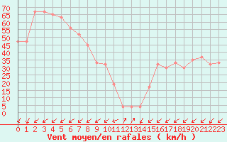 Courbe de la force du vent pour Pian Rosa (It)