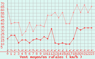 Courbe de la force du vent pour Vicosoprano