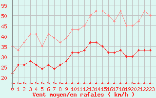 Courbe de la force du vent pour Grand Saint Bernard (Sw)
