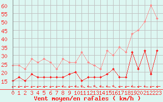 Courbe de la force du vent pour Magilligan