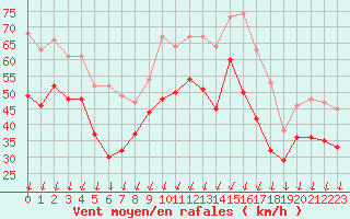 Courbe de la force du vent pour Porto-Vecchio (2A)