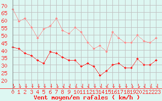 Courbe de la force du vent pour Valence (26)