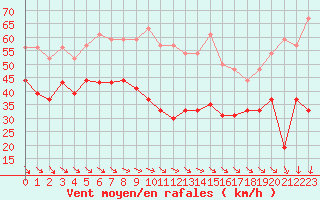Courbe de la force du vent pour Ile de Batz (29)