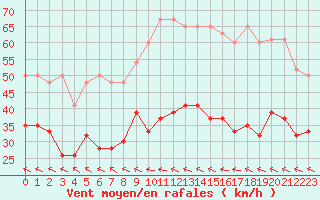 Courbe de la force du vent pour Visp