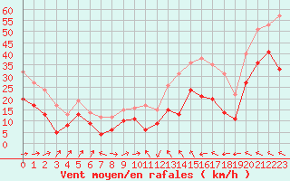Courbe de la force du vent pour Deuselbach