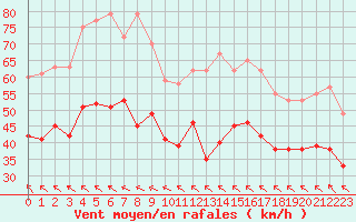 Courbe de la force du vent pour Montpellier (34)