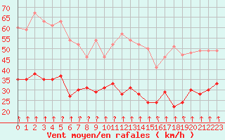 Courbe de la force du vent pour Brest (29)