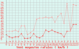 Courbe de la force du vent pour Gornergrat