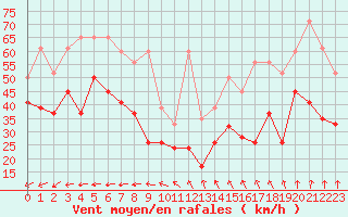 Courbe de la force du vent pour Saentis (Sw)