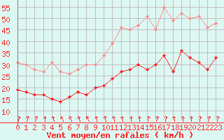 Courbe de la force du vent pour Blesmes (02)