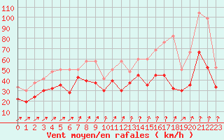 Courbe de la force du vent pour Crap Masegn