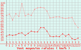 Courbe de la force du vent pour Lyon - Bron (69)