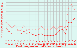 Courbe de la force du vent pour Napf (Sw)