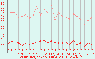 Courbe de la force du vent pour Ploudalmezeau (29)