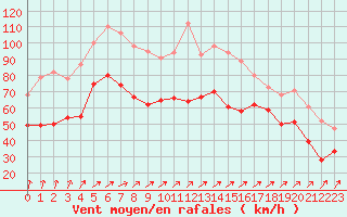 Courbe de la force du vent pour Cap Gris-Nez (62)