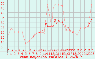 Courbe de la force du vent pour Gibraltar (UK)