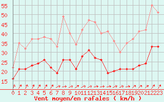 Courbe de la force du vent pour Lille (59)