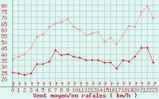 Courbe de la force du vent pour Brest (29)