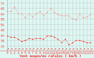 Courbe de la force du vent pour Ploumanac